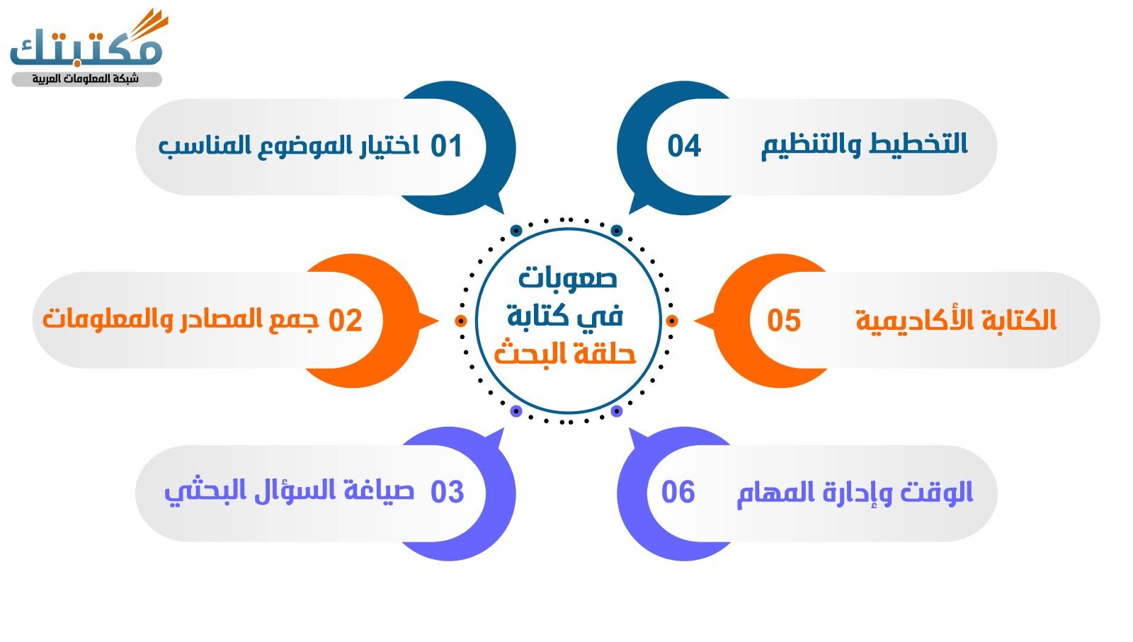 صعوبات في كتابة حلقة البحث